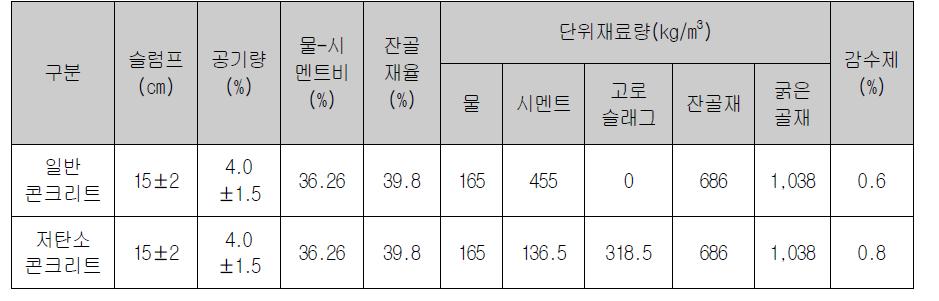 압축강도 50MPa 콘크리트의 배합설계