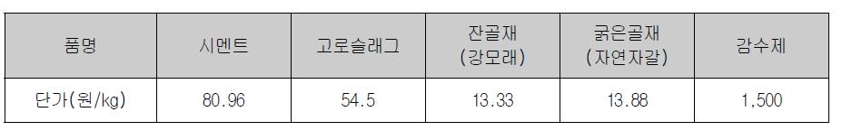 콘크리트 재료비 산출을 위한 재료 단가