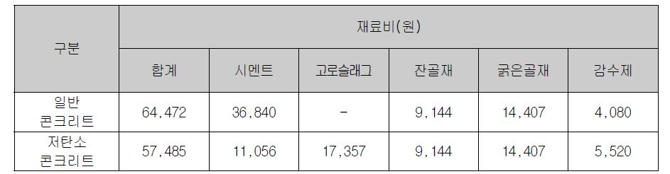 단위체적(1m3)당 콘크리트 재료비