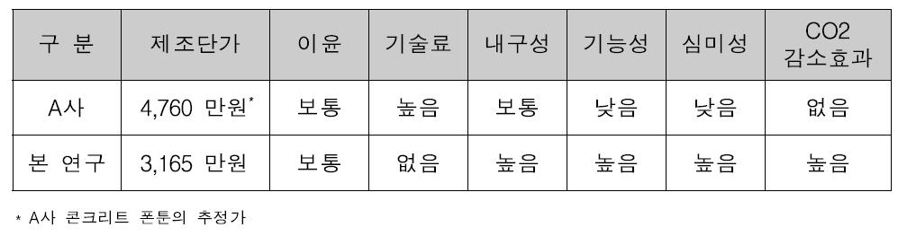 기존 폰툰과의 단가/성능 비교