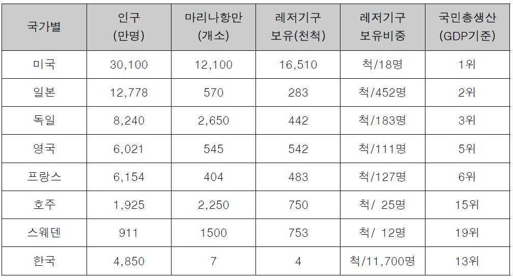 해외 마리나 현황