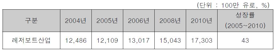 세계 레저보트 산업 성장 전망