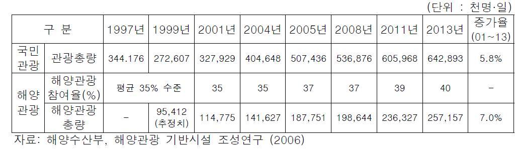 국내 해양관광 수요 전망