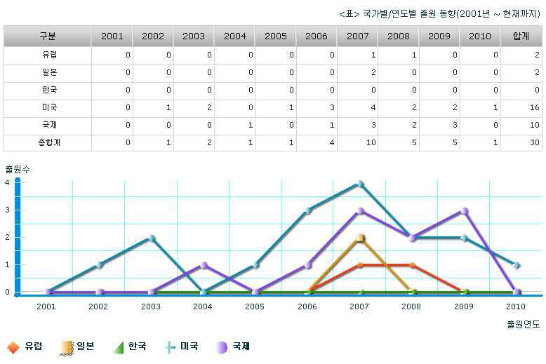 국가별/연도별 특허 출원 동향