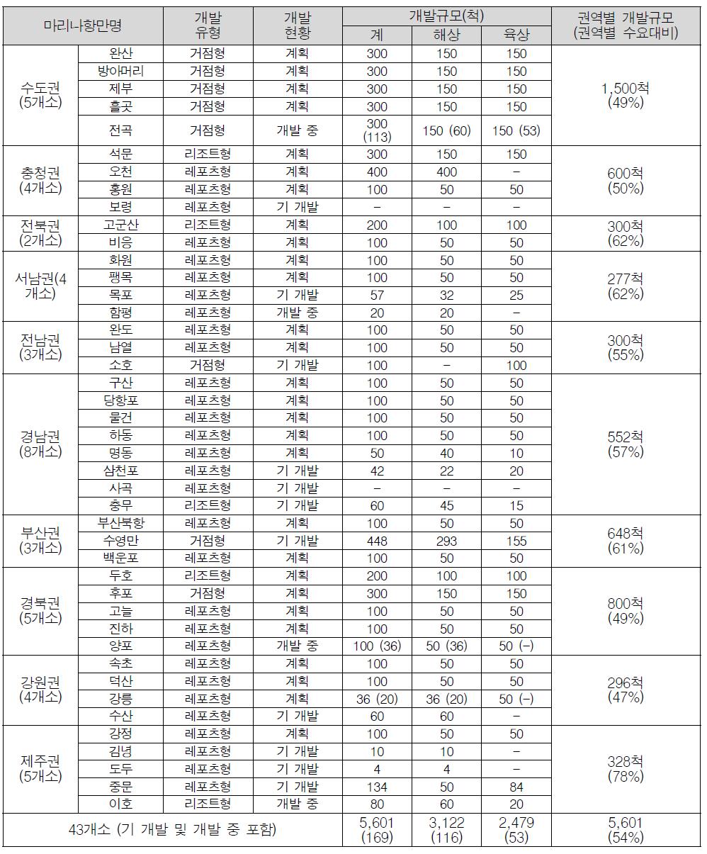 마리나항만별 개발계획