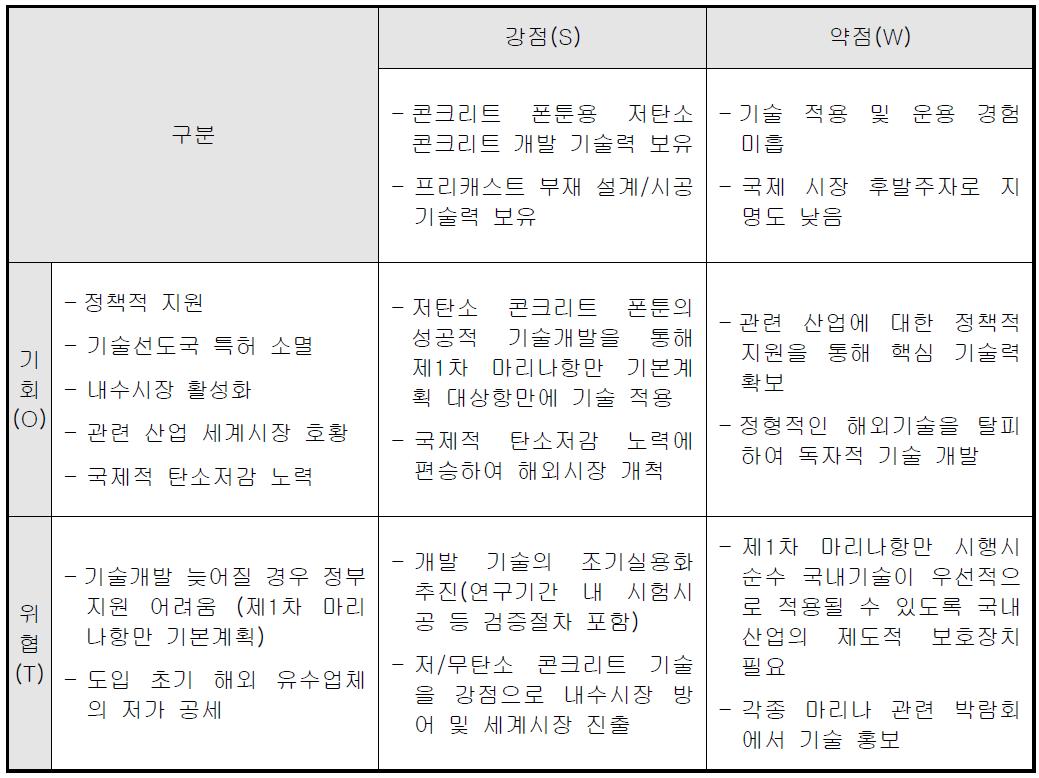 본 과제의 SWOT 분석