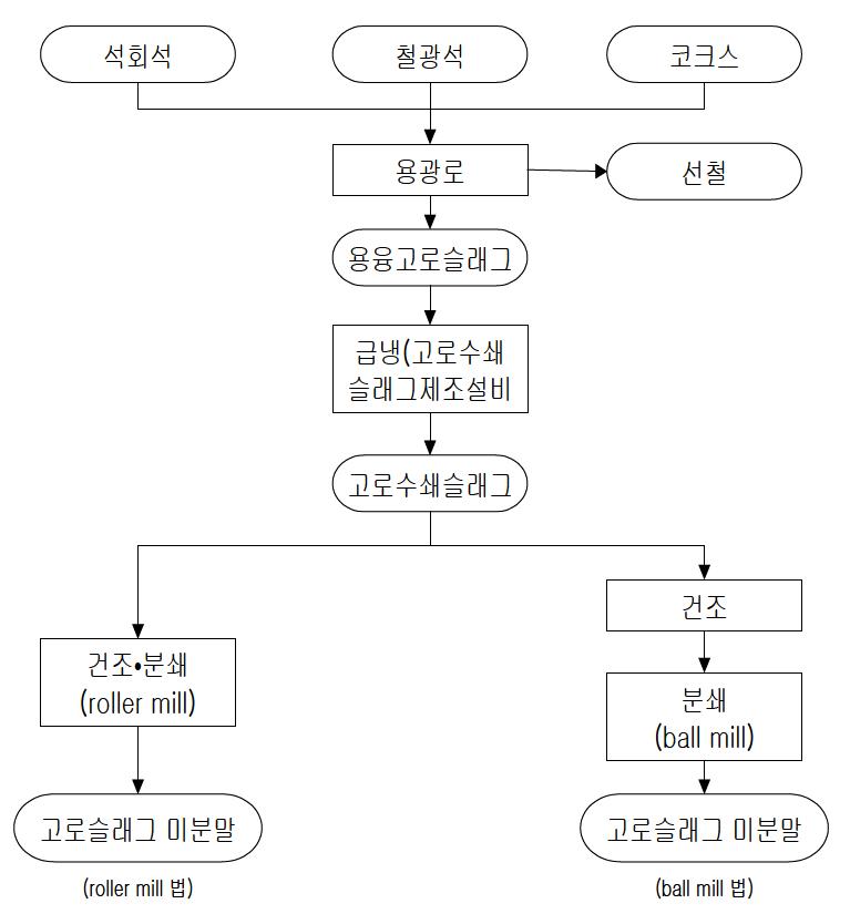 고로슬래그 미분말 생산과정