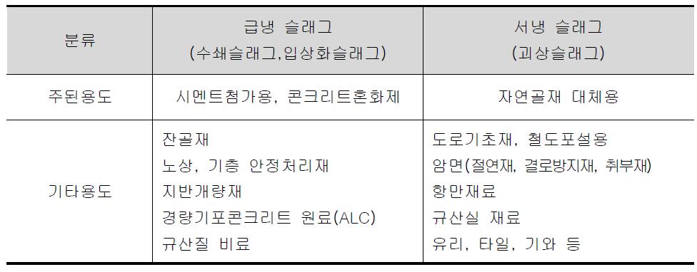 고로슬래그의 주요사용 현황