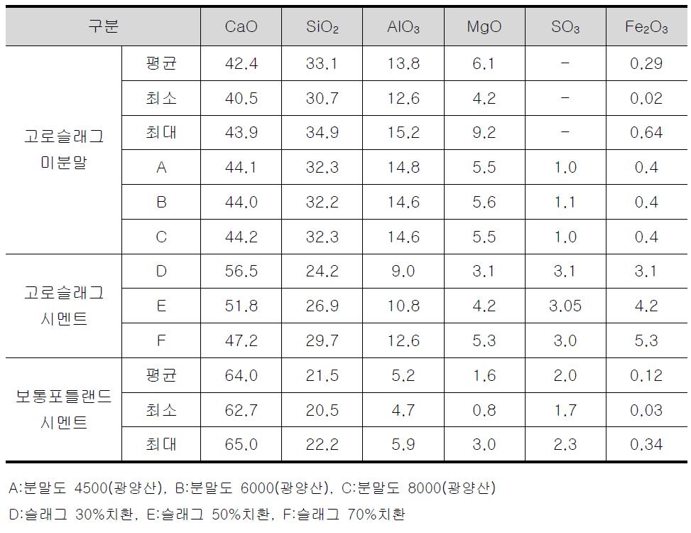 화학 조성표