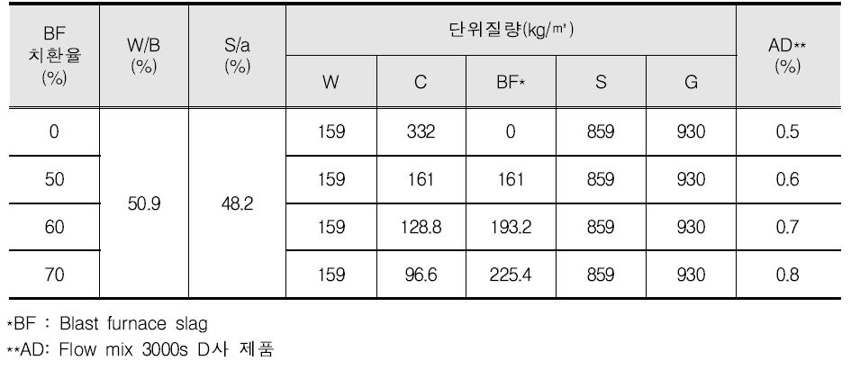 일반강도 24MPa 배합설계