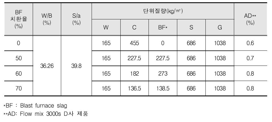 고강도 50MPa 배합설계