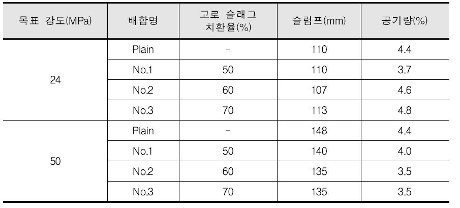 배합별 슬럼프 값 및 공기량