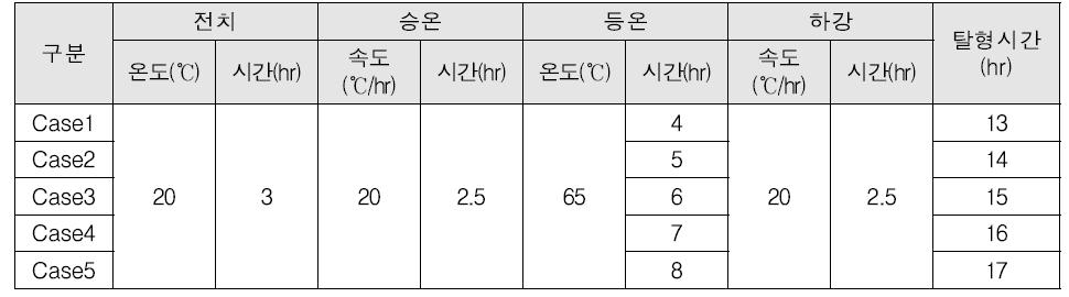 증기양생 실험 조건