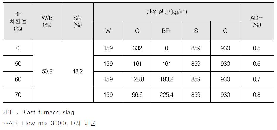 24MPa 배합표