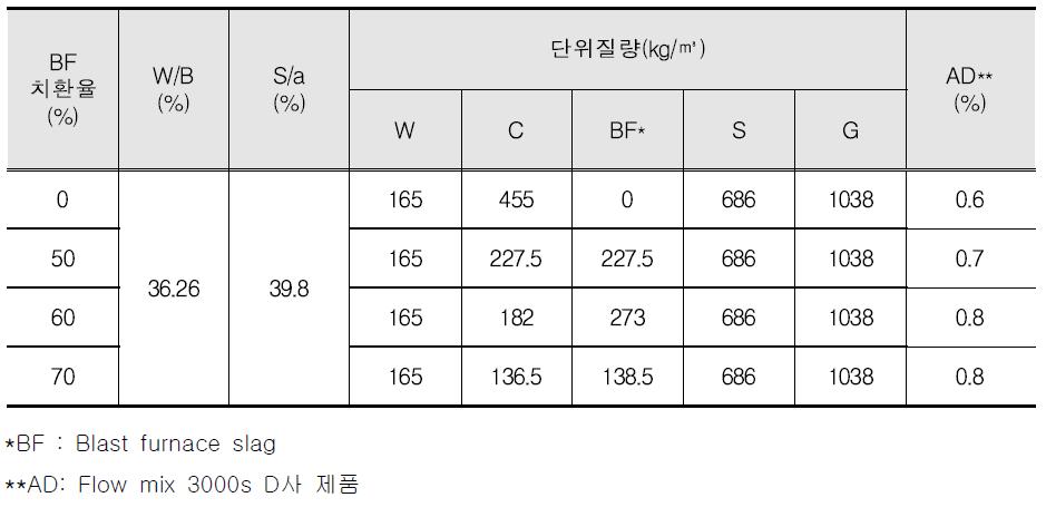 50MPa 배합표