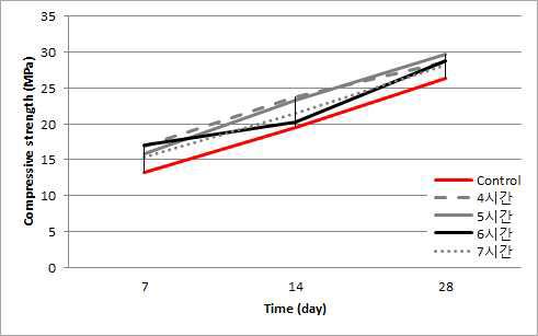 일반강도 증기양생 결과 (Slag 70%)