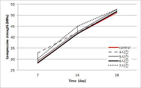 고강도 증기양생 결과(Slag 50%)