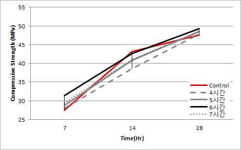 고강도 증기양생 결과 (Slag 70%)