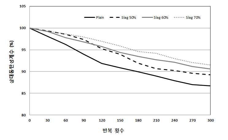 일반강도 상대동탄성계수