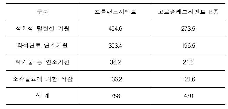 CO2 배출 원단위