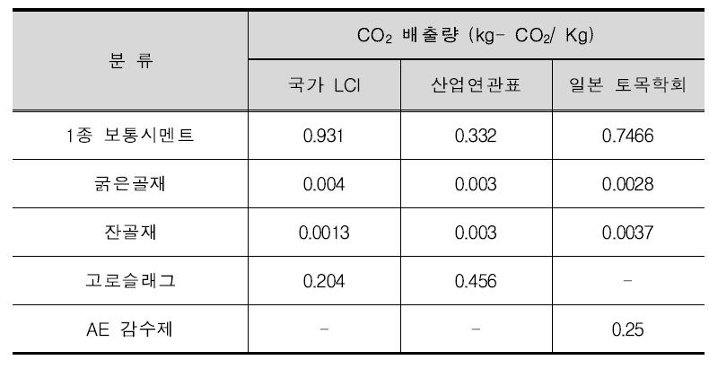 콘크리트 구성 재료별 CO2 배출량