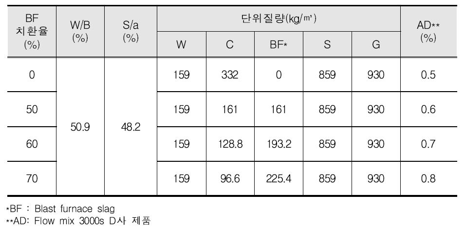 24MPa 배합설계