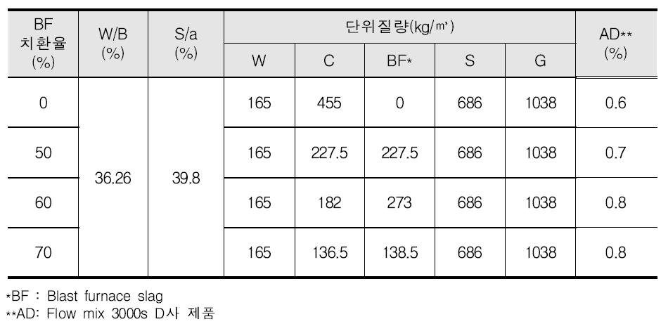 50MPa 배합설계