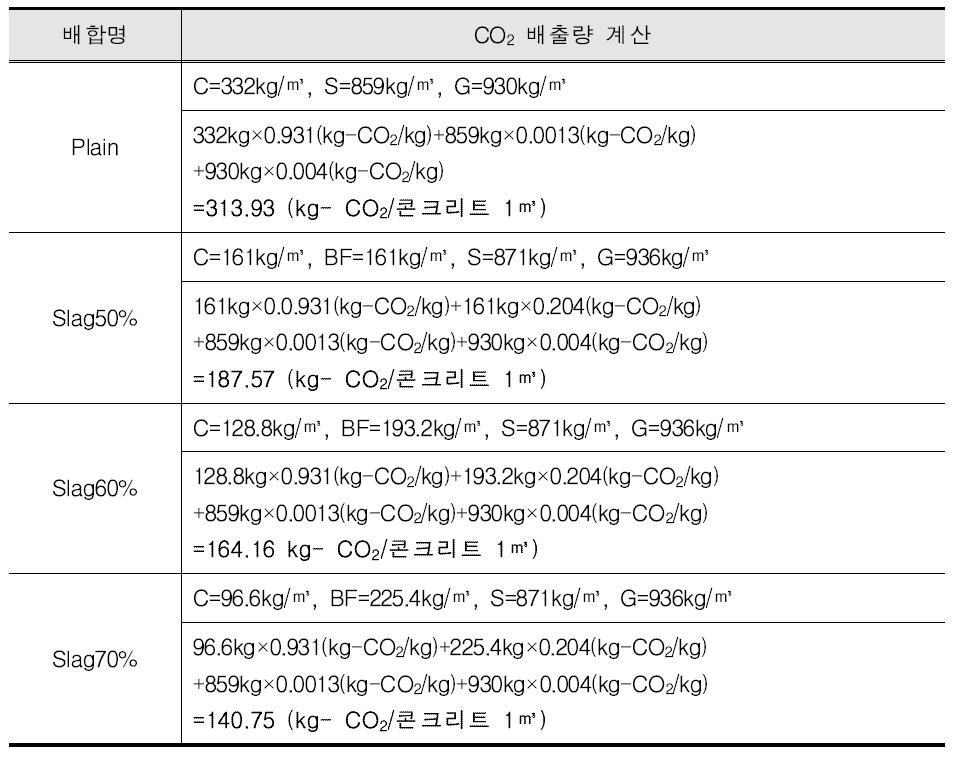 24MPa 배합설계의 CO2 배출량 계산