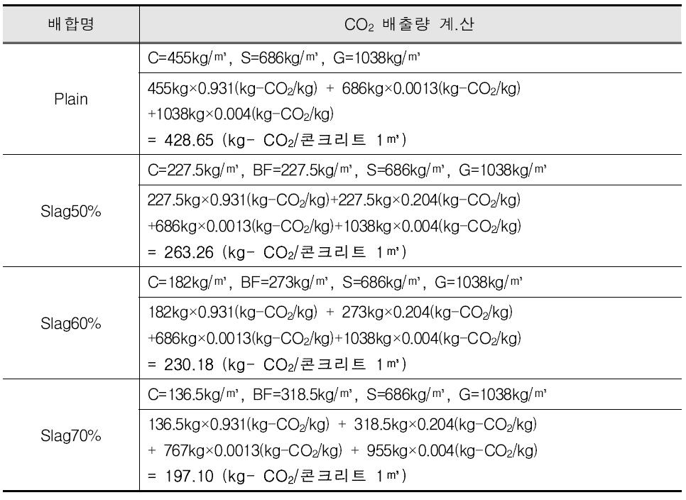 50MPa 배합설계의 CO2 배출량 계산