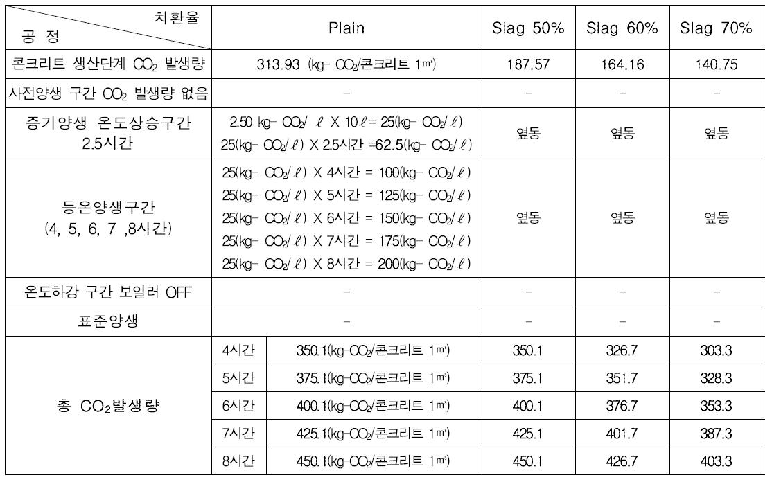 24MPa 일반강도 CO2 발생량