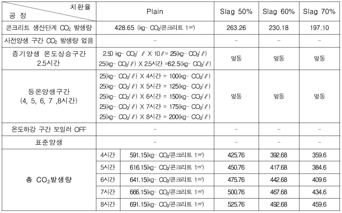 50MPa 고강도 CO2 발생량