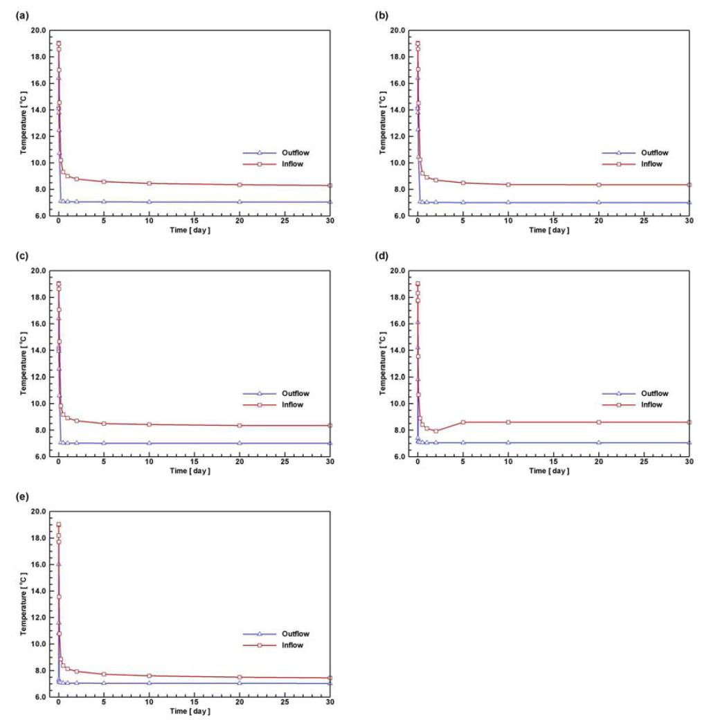 type a에 대한 유입수(inflow)와 유출수(outflow)의 시간에 따른 온도 변화 : (a) Case A-1, (b) Case A-2, (c) Case A-3, (d) Case A-4, (e) Case A-5.