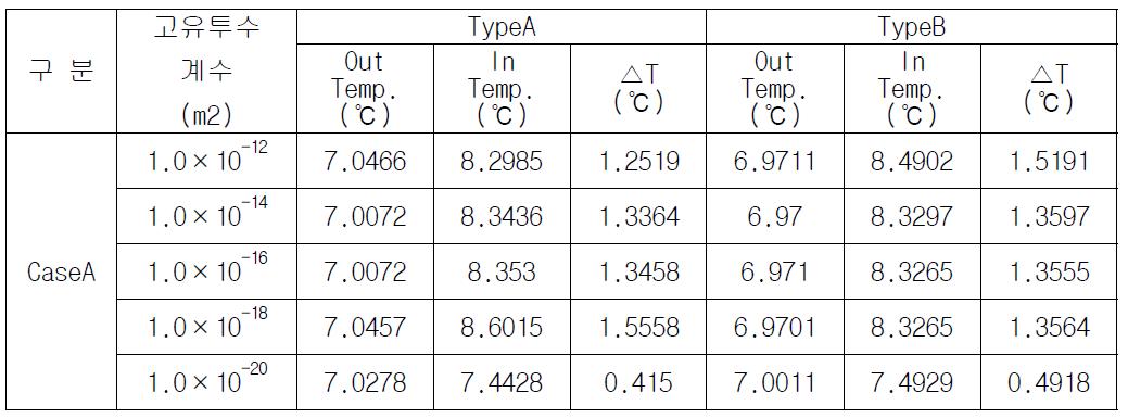 고유투수계수에 따른 유입수(inflow)와 유출수(outflow)의 온도차이.