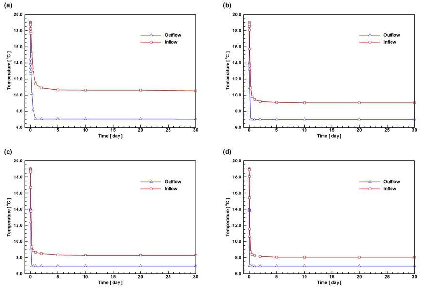 type b에 대한 유입수(inflow)와 유출수(outflow)의 시간에 따른 온도 변화 :(a) Case B-1, (b) Case B-2, (c) Case B-3, (d) Case B-4.