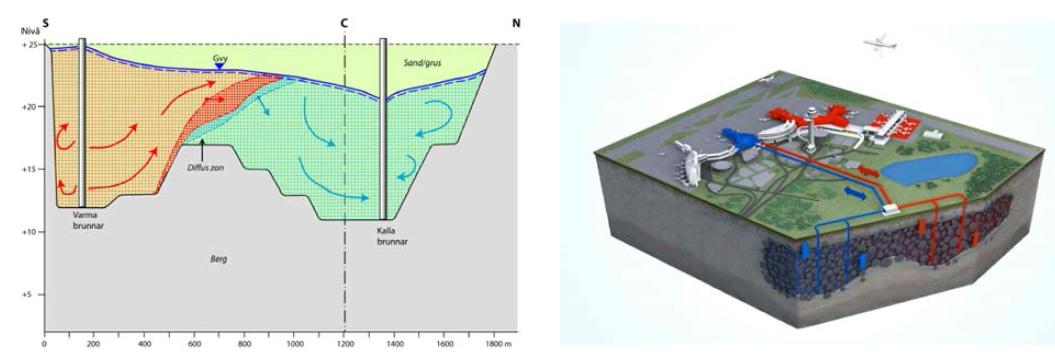스웨덴 Arlanda 국제공항 개방형 지열시스템 설치를 위한 수리지질 특성 파악 및 모델링 및 조감도