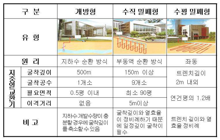 대표적인 지열시스템의 유형별 특성