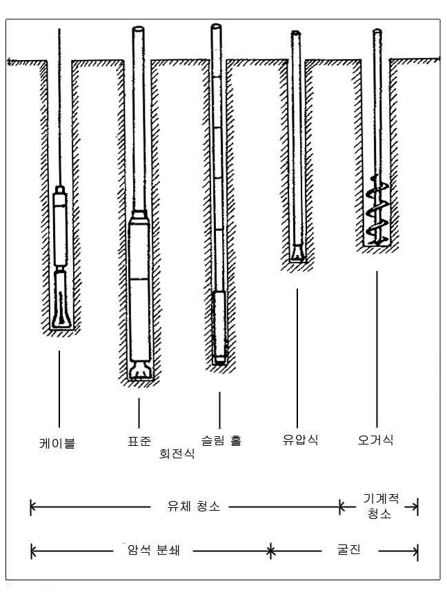 굴착 유형-천공방법에 따른 분류