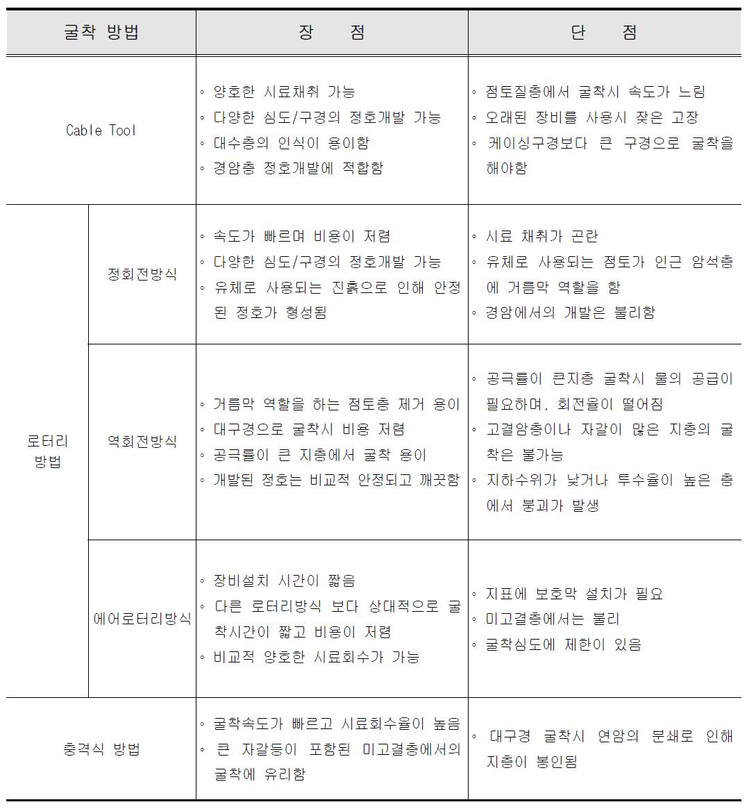 우물 굴착 방법별 장단점 비교