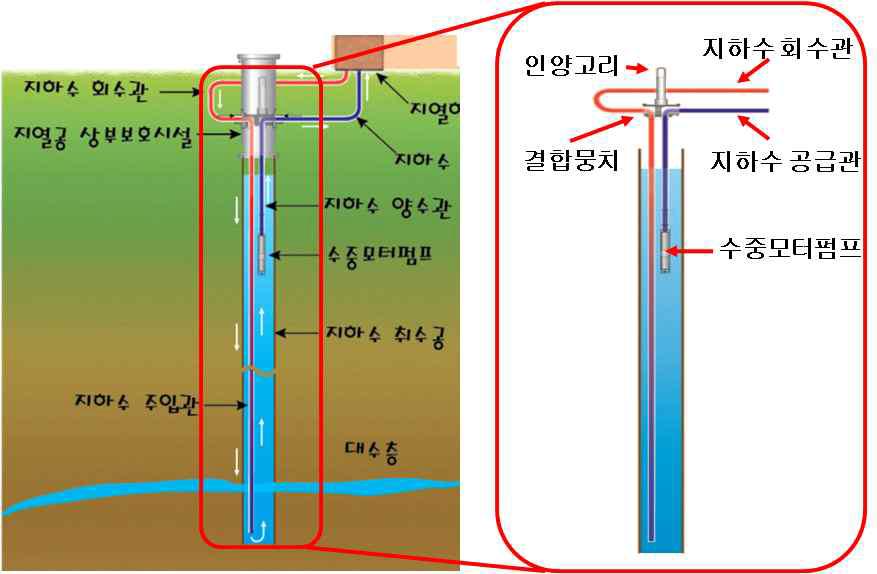 지하수자원의 순환경로를 최적화하는 개방형지중열교환기 구성도