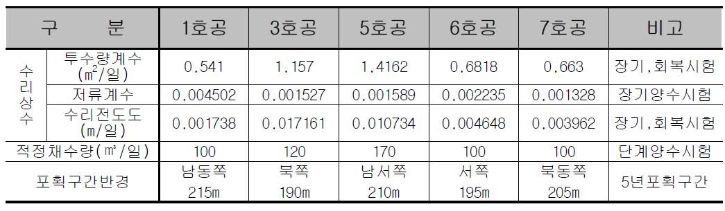 2011년 5월 지하수 영향조사결과