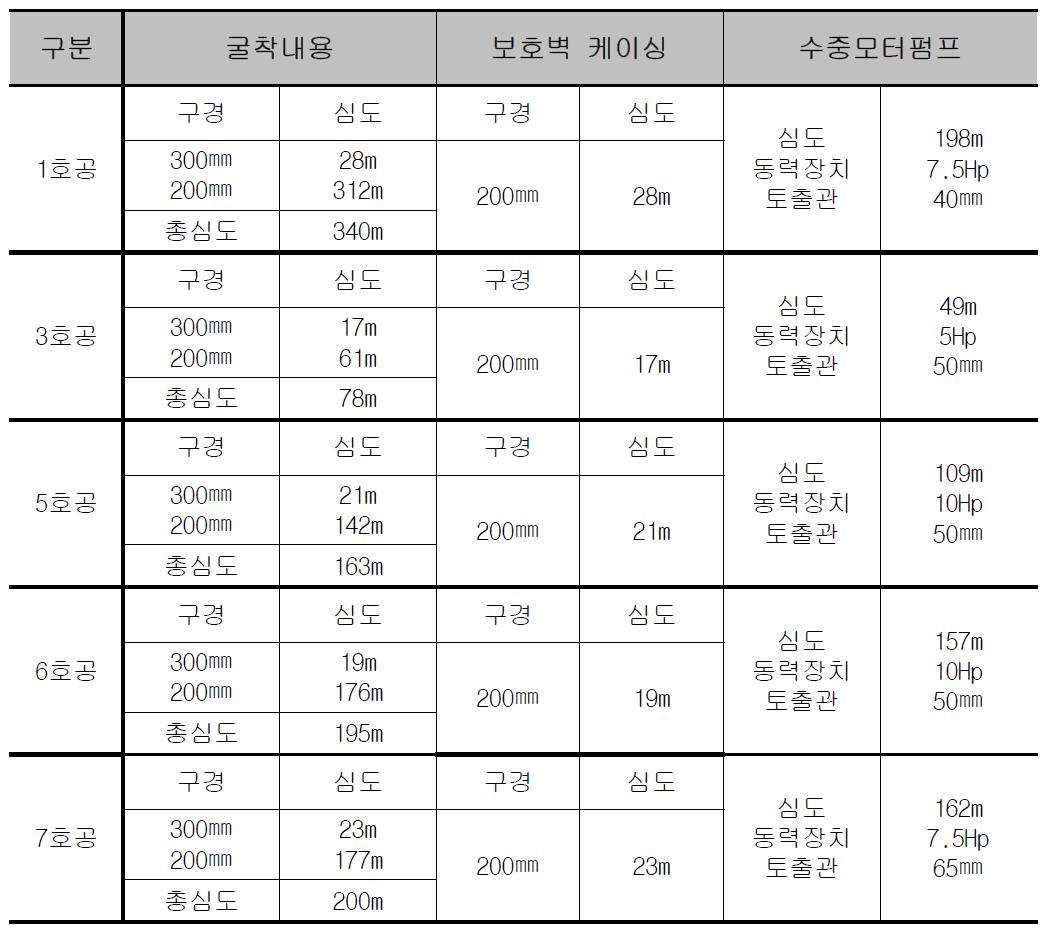 기존 지하수공의 제원