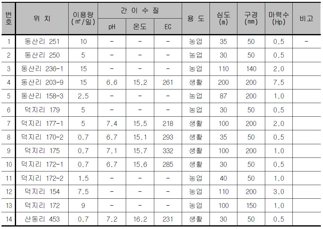 기설관정 현황표