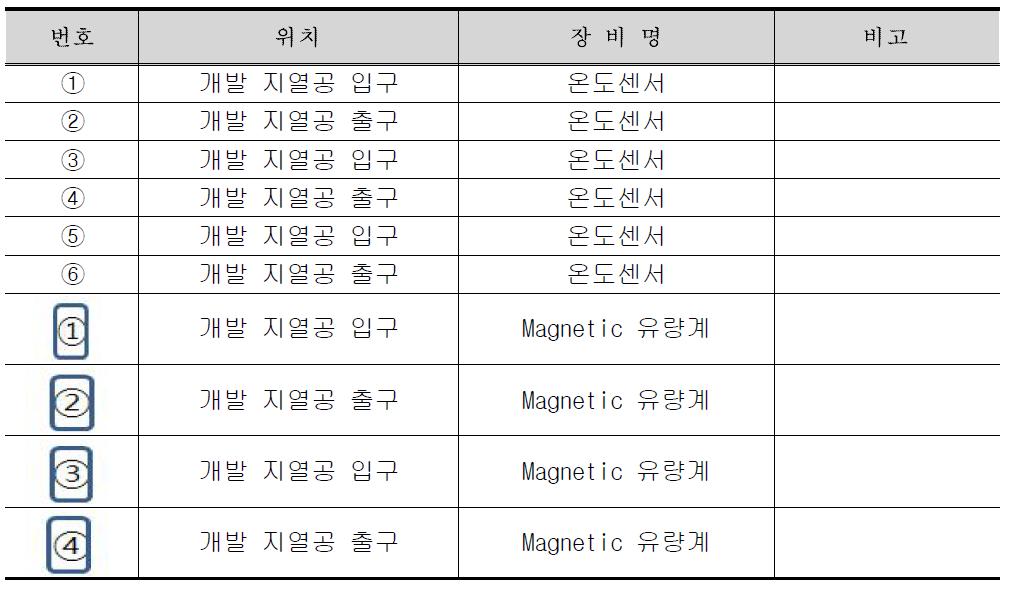 설치위치 별 모니터링 센서