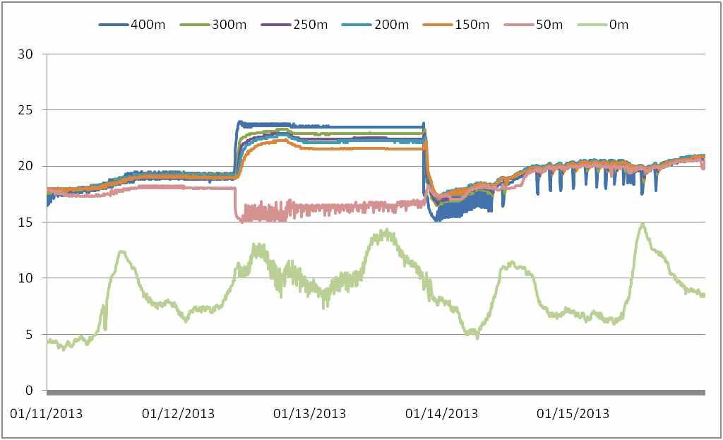 지중열교환기 심도별 온도비교(2013년 1월 11일~15일)