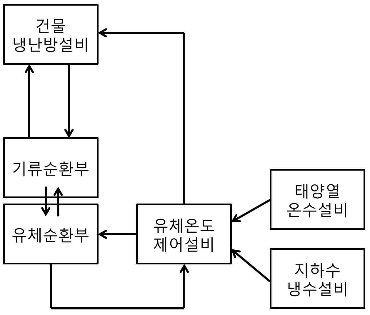 태양열 및 지하수 연계형 하이브리드 매질기반 바닥 복사냉난방 시스템의 운영 블록 구성도