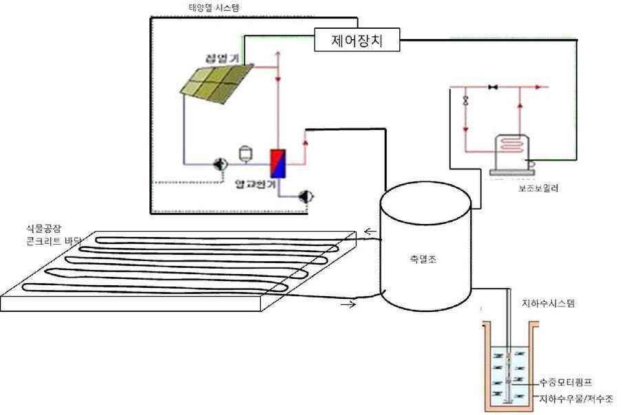 태양열 및 지하수 연계형 하이브리드 매질기반 바닥 복사냉난방 시스템이 설치된 상태 및 유채 매질의 운영 방식