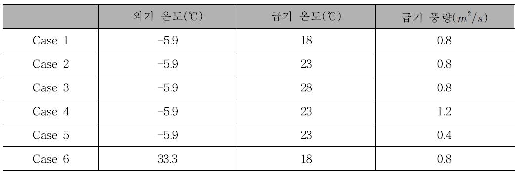 수치해석에 적용된 경계조건