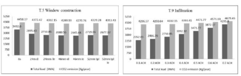 건물 외피 유리부분 구성 대안(좌) 및 침기량(우)에 따른 연간 에너지 소비와 탄소배출량 변화 사례