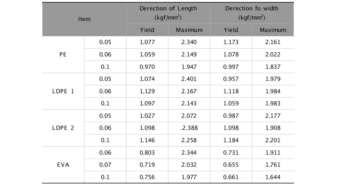 Tensile Strength