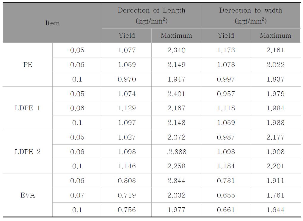 Tear Propagation Strength